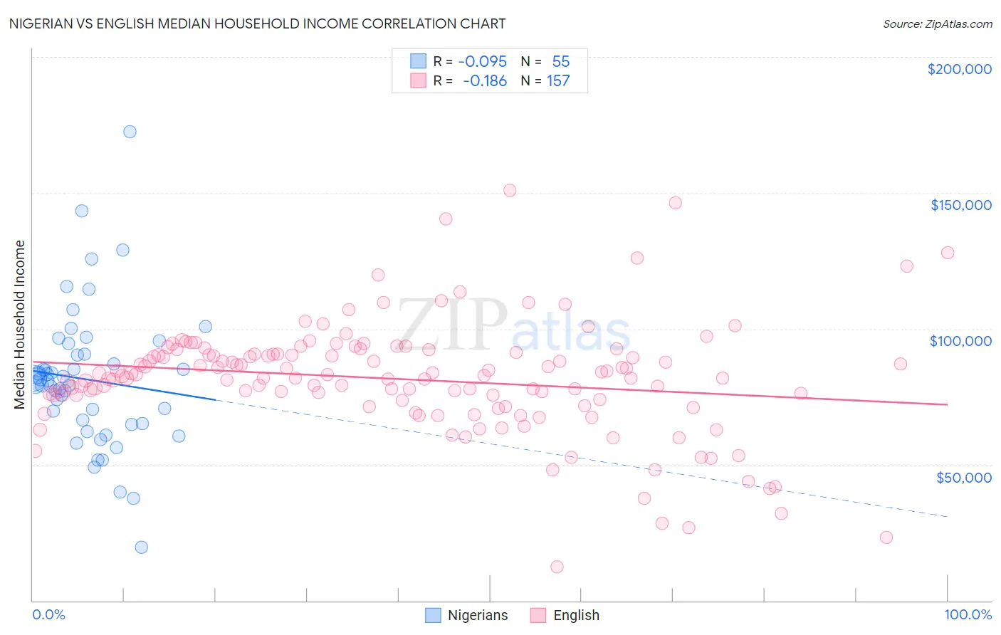 Nigerian vs English Median Household Income