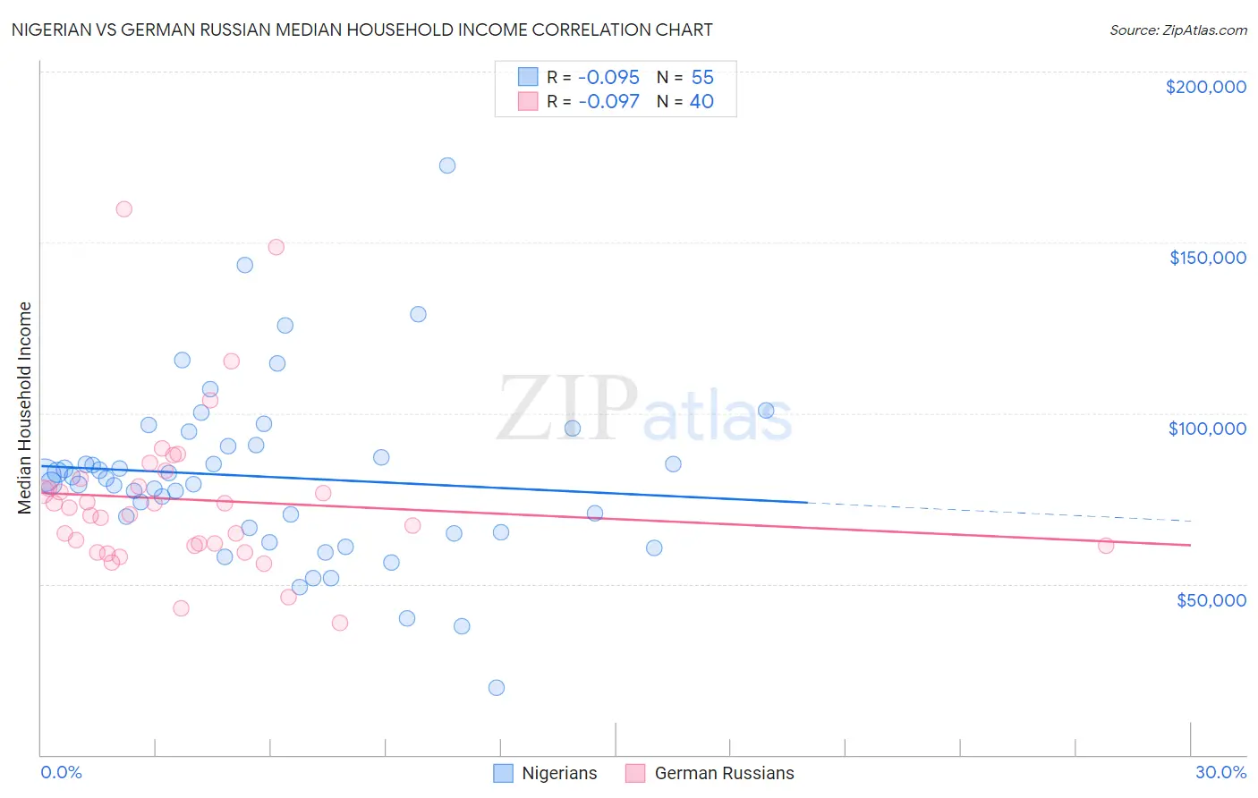 Nigerian vs German Russian Median Household Income