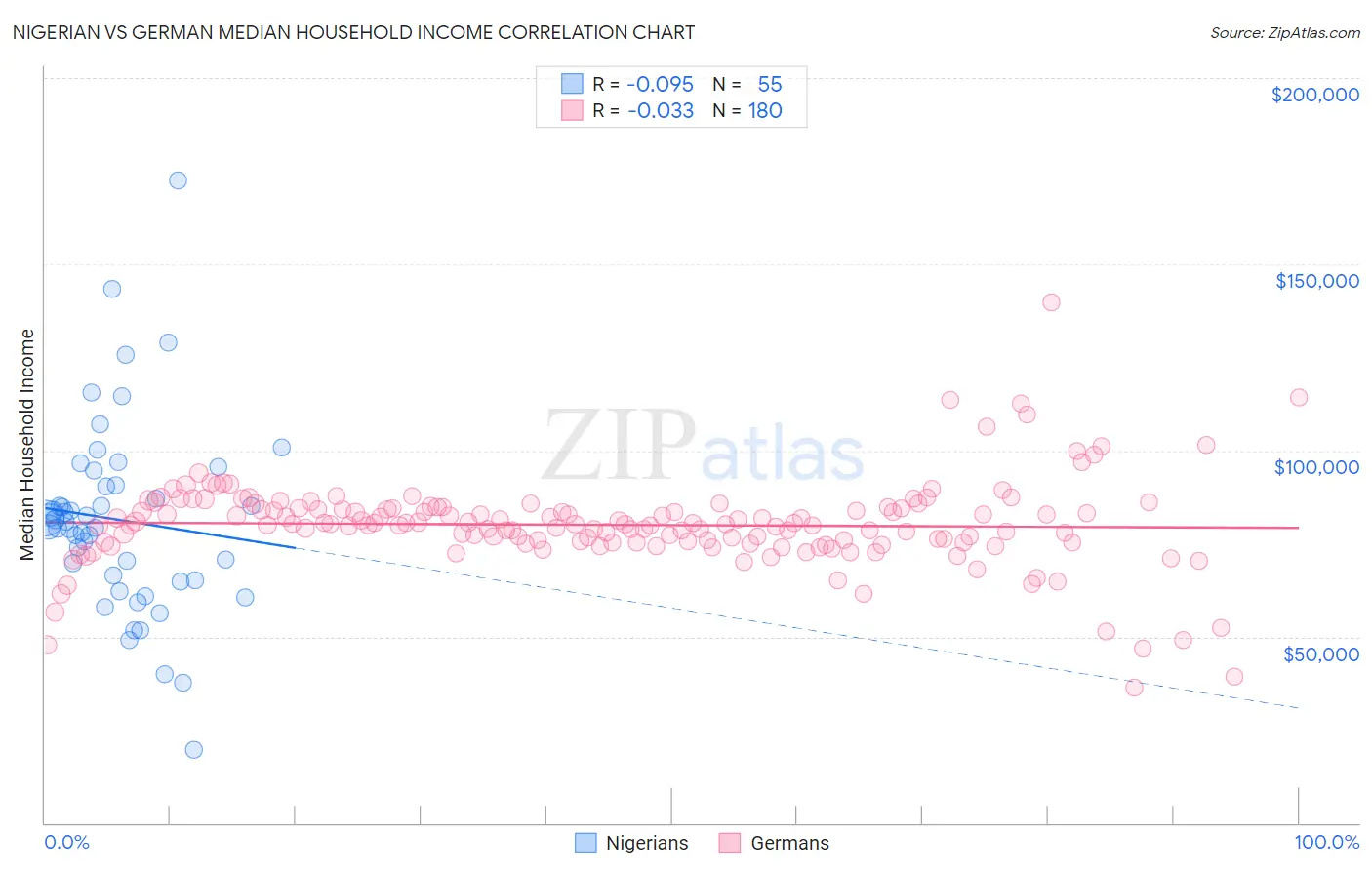 Nigerian vs German Median Household Income