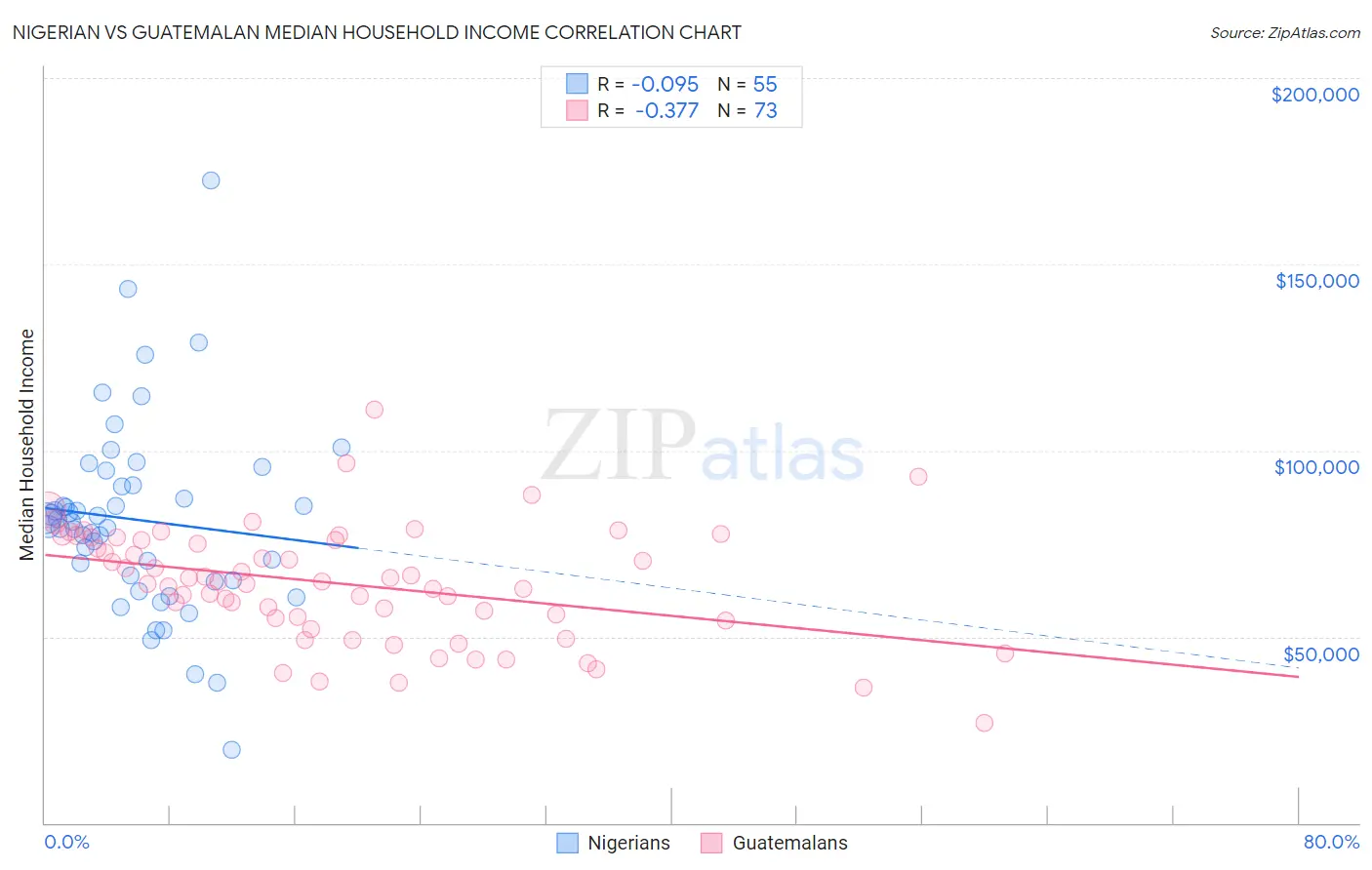 Nigerian vs Guatemalan Median Household Income