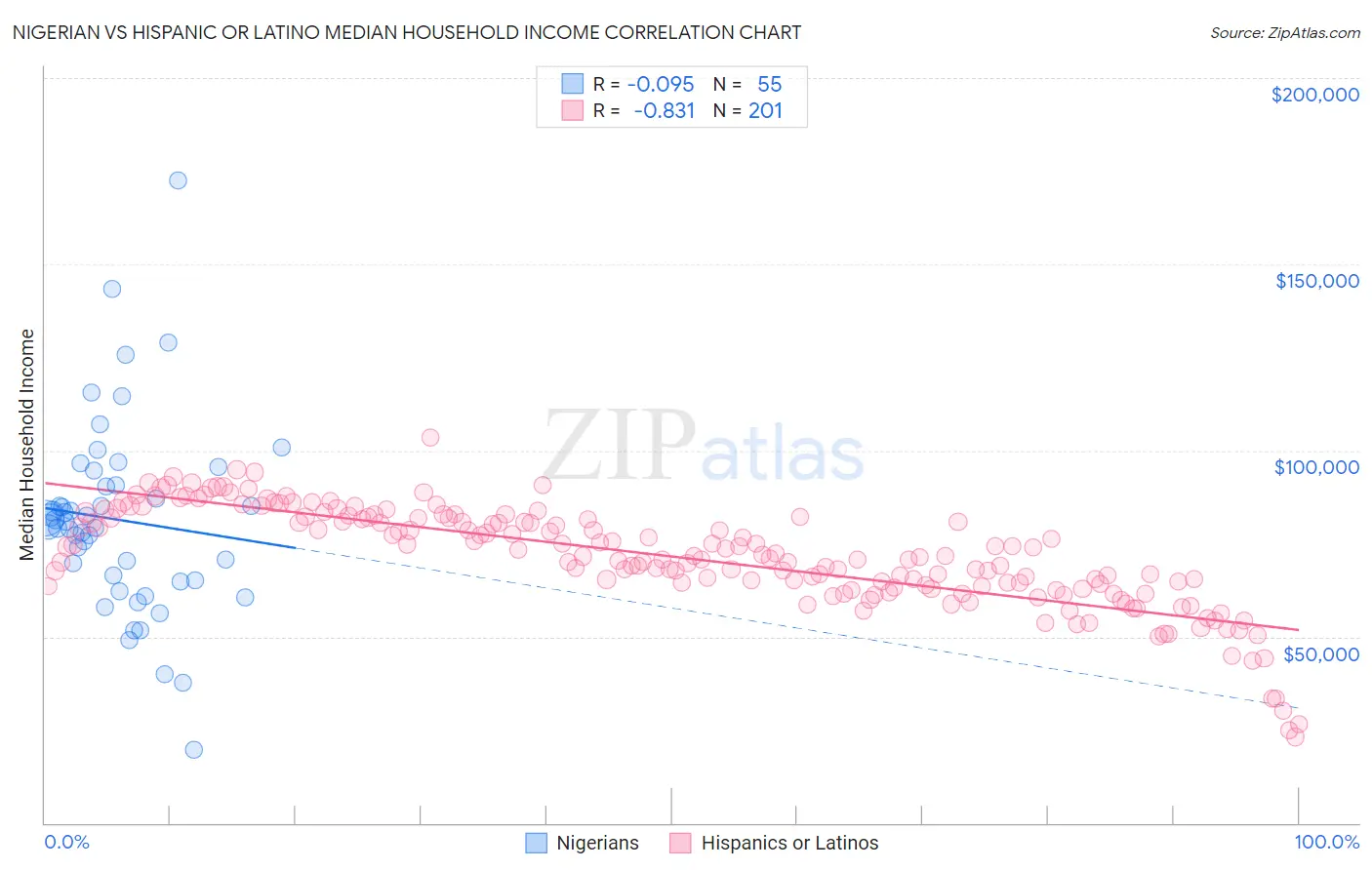 Nigerian vs Hispanic or Latino Median Household Income