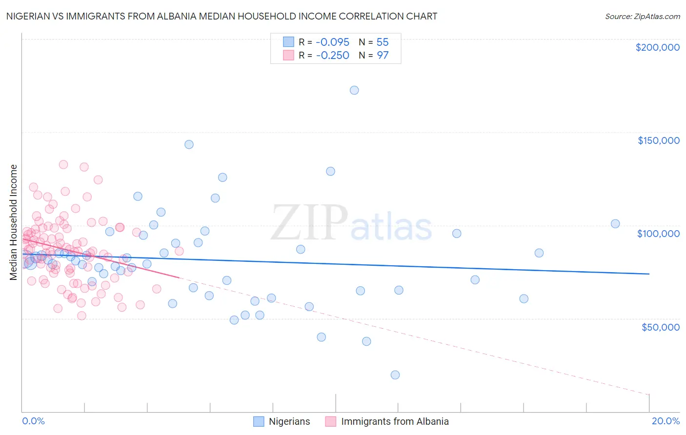 Nigerian vs Immigrants from Albania Median Household Income