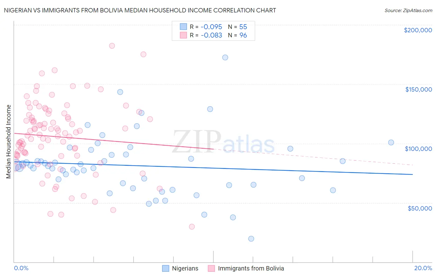 Nigerian vs Immigrants from Bolivia Median Household Income