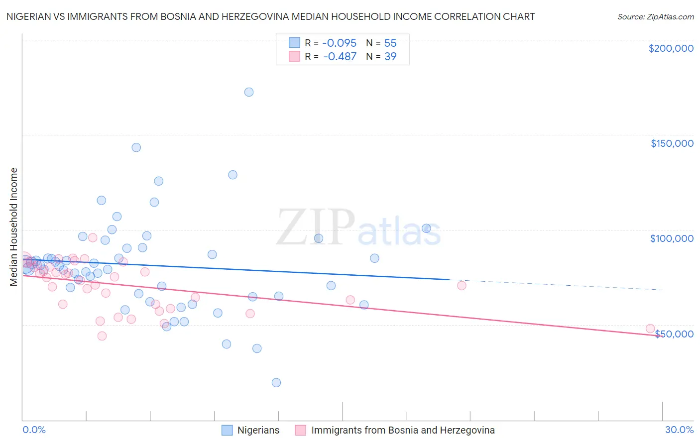 Nigerian vs Immigrants from Bosnia and Herzegovina Median Household Income