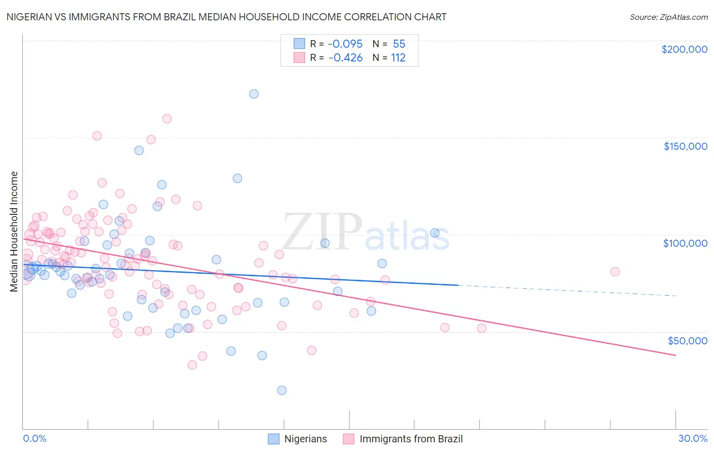 Nigerian vs Immigrants from Brazil Median Household Income