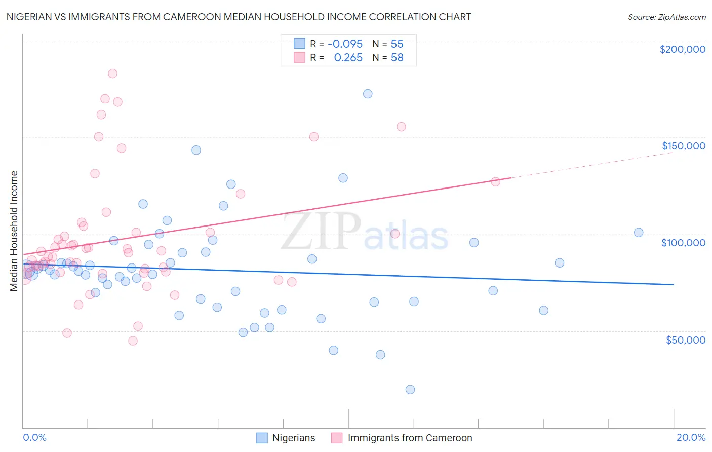 Nigerian vs Immigrants from Cameroon Median Household Income