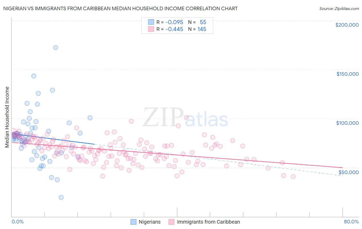 Nigerian vs Immigrants from Caribbean Median Household Income