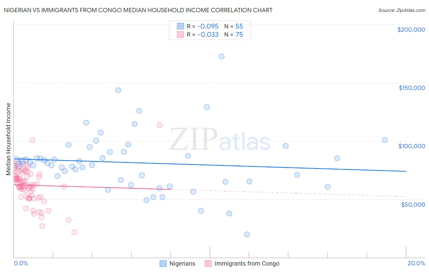 Nigerian vs Immigrants from Congo Median Household Income