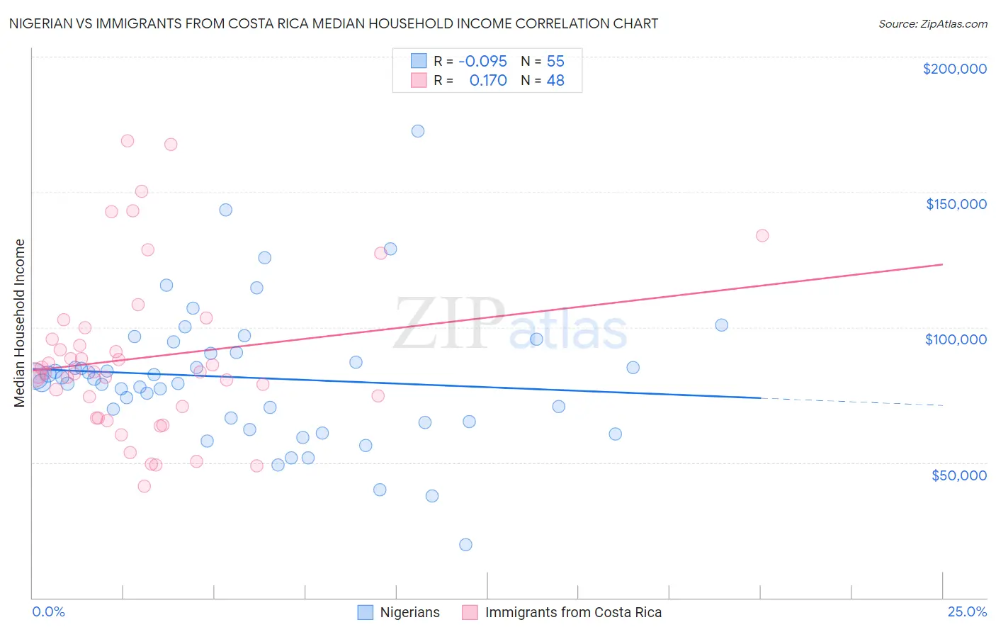 Nigerian vs Immigrants from Costa Rica Median Household Income