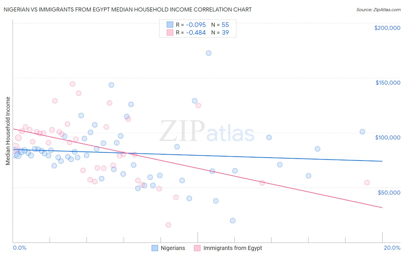 Nigerian vs Immigrants from Egypt Median Household Income