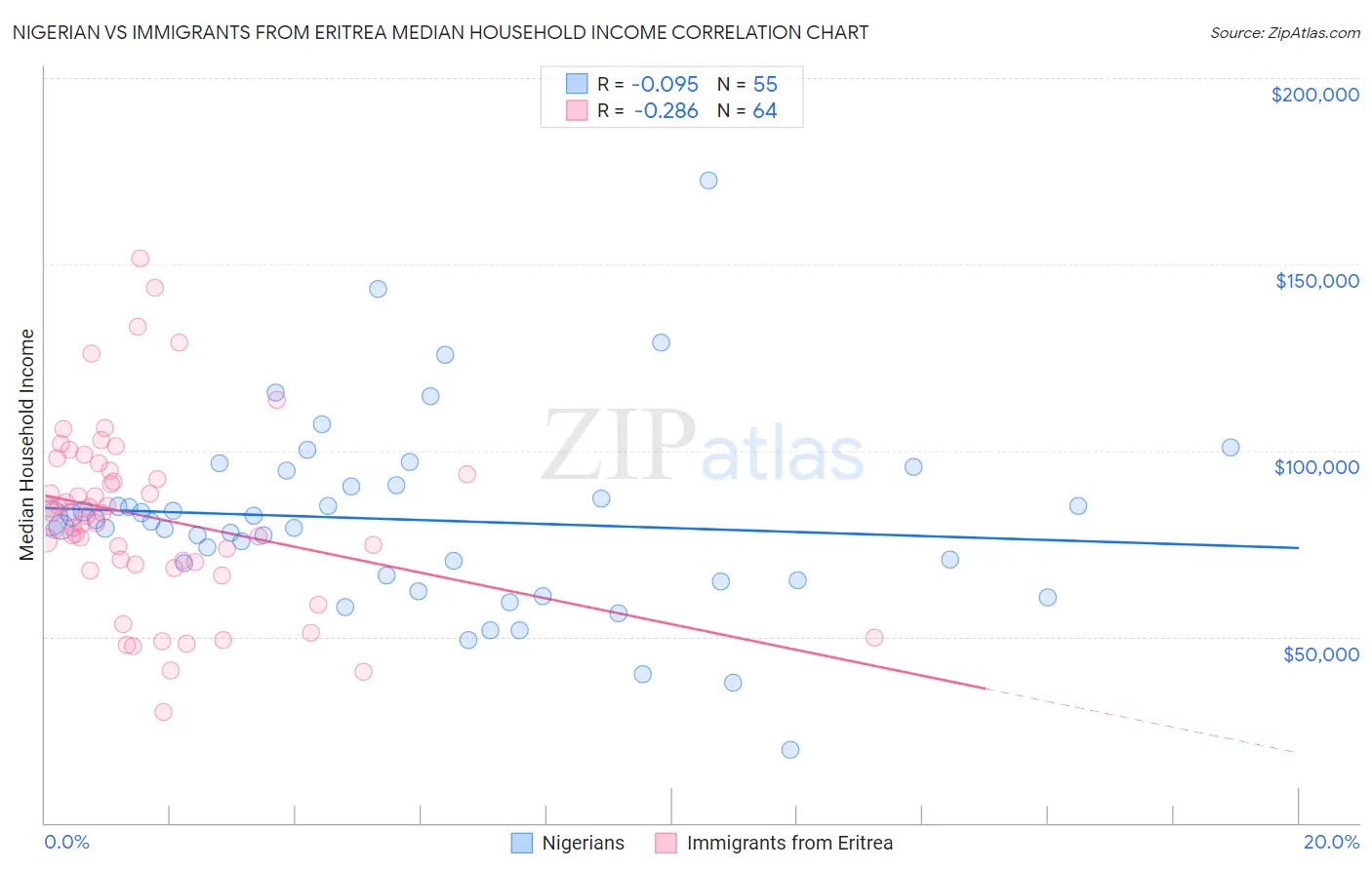 Nigerian vs Immigrants from Eritrea Median Household Income