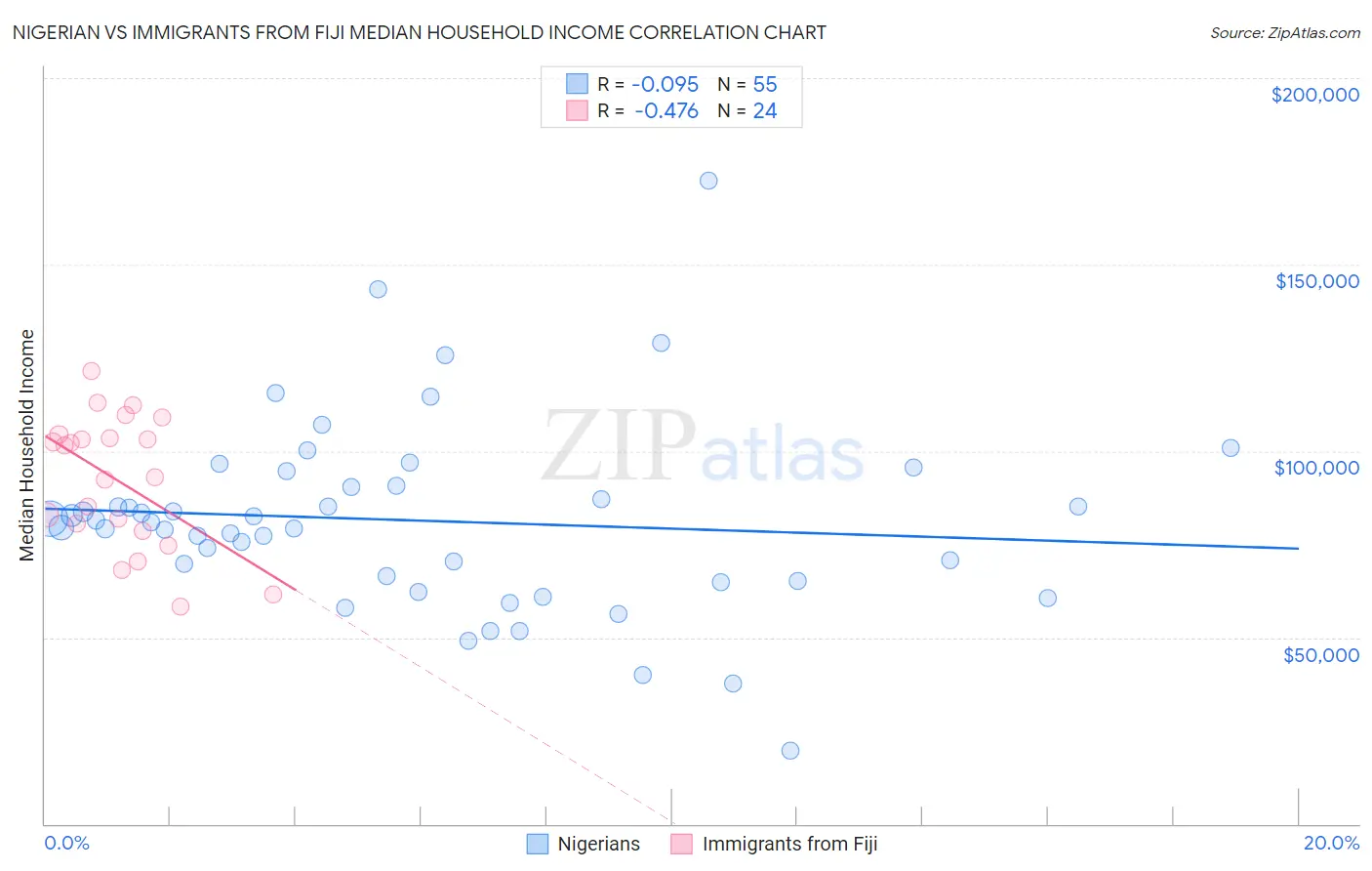 Nigerian vs Immigrants from Fiji Median Household Income