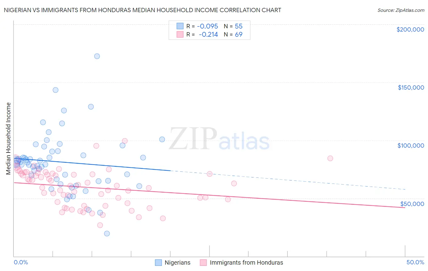 Nigerian vs Immigrants from Honduras Median Household Income