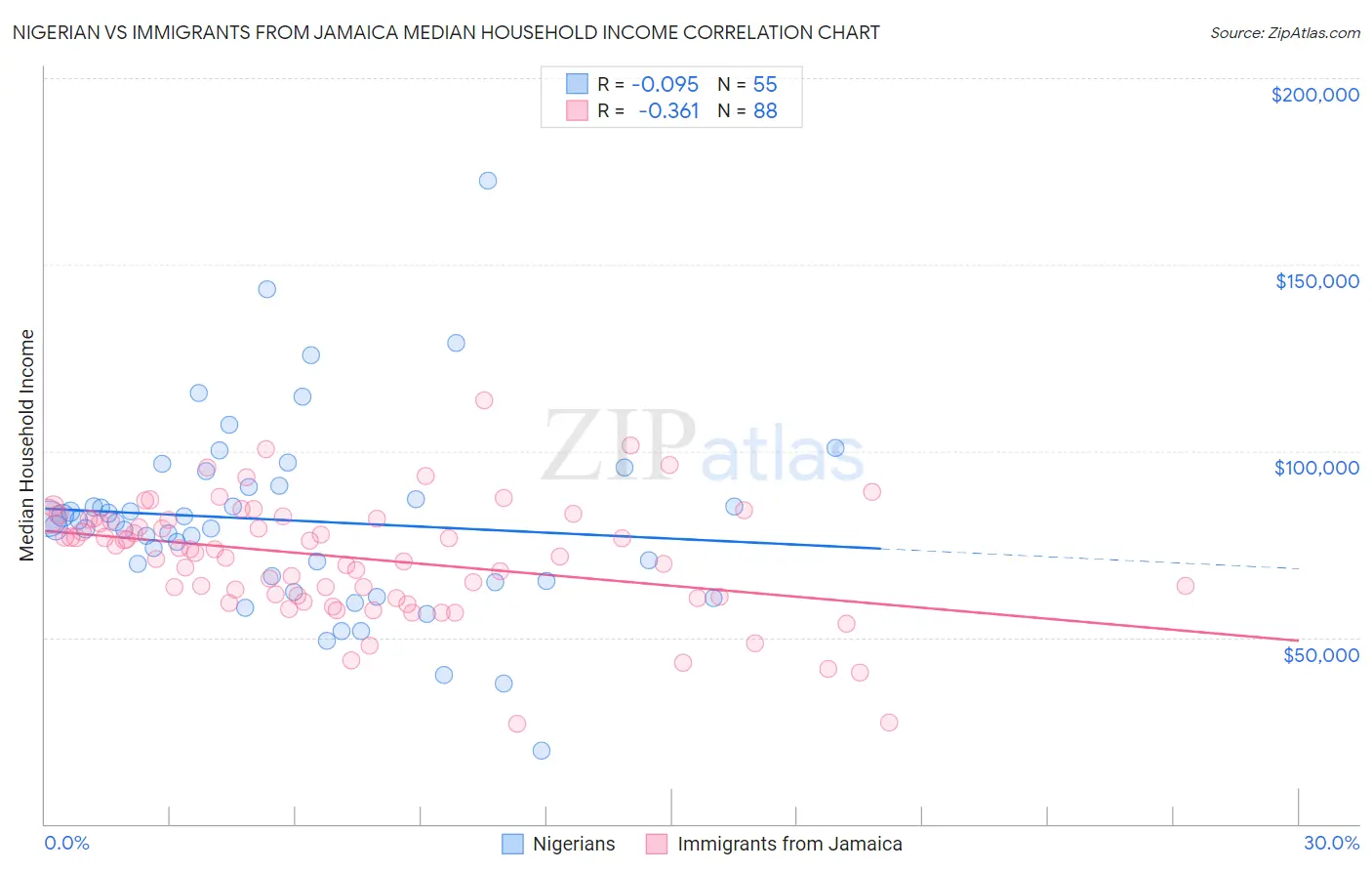 Nigerian vs Immigrants from Jamaica Median Household Income