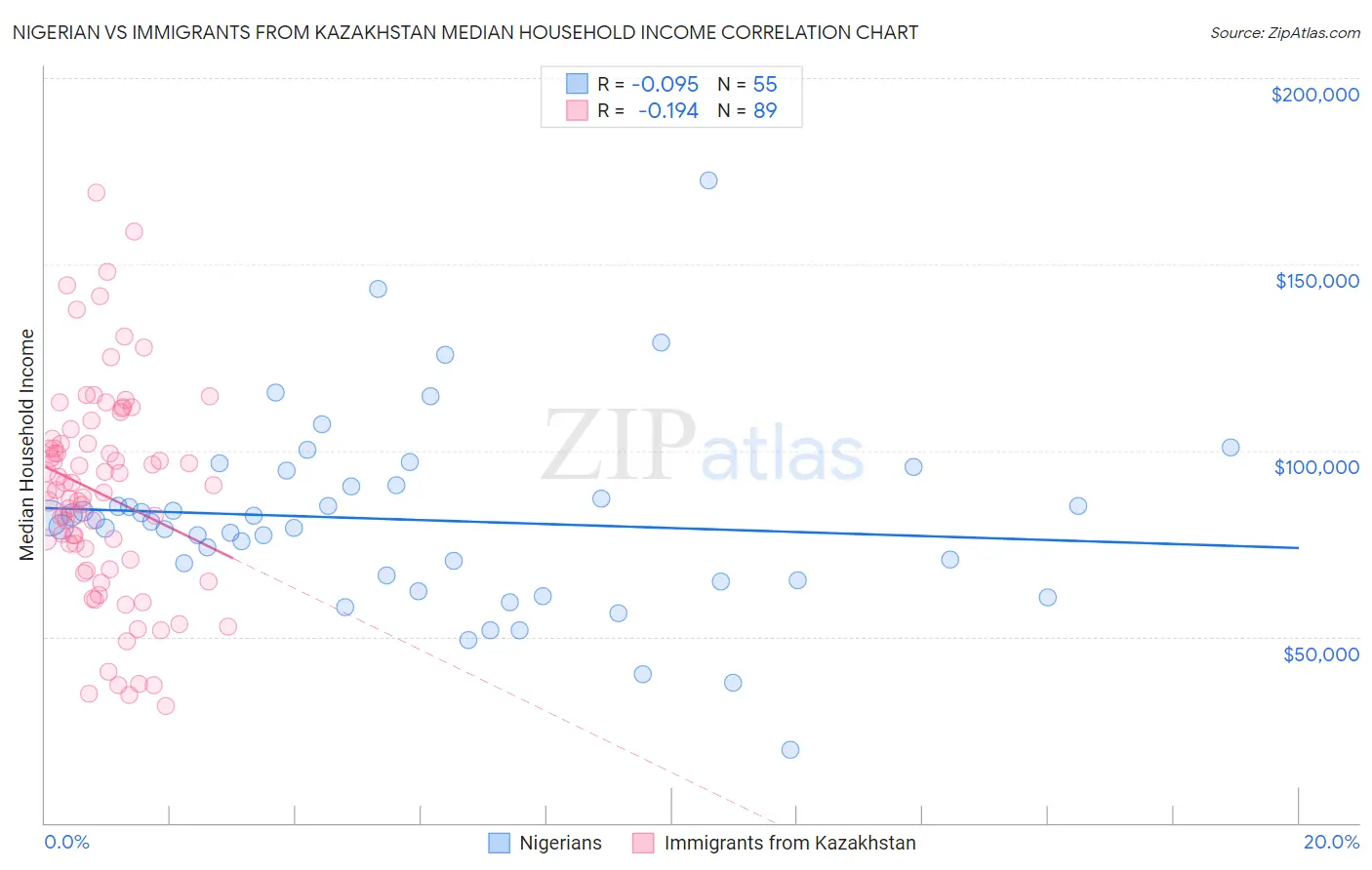 Nigerian vs Immigrants from Kazakhstan Median Household Income