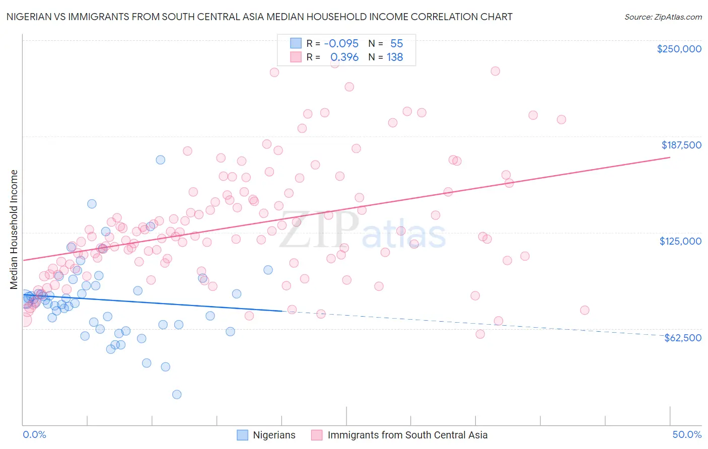 Nigerian vs Immigrants from South Central Asia Median Household Income