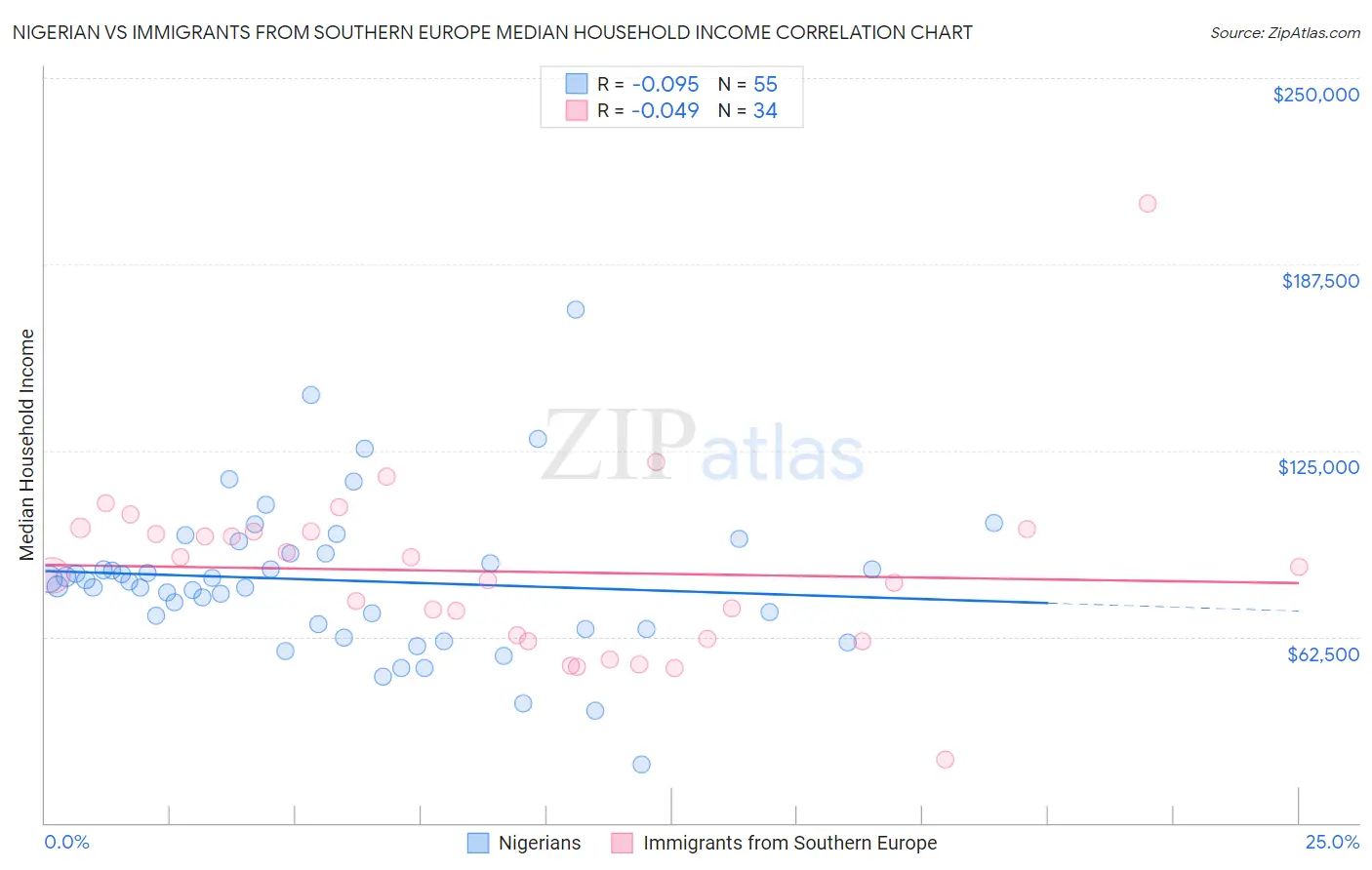 Nigerian vs Immigrants from Southern Europe Median Household Income