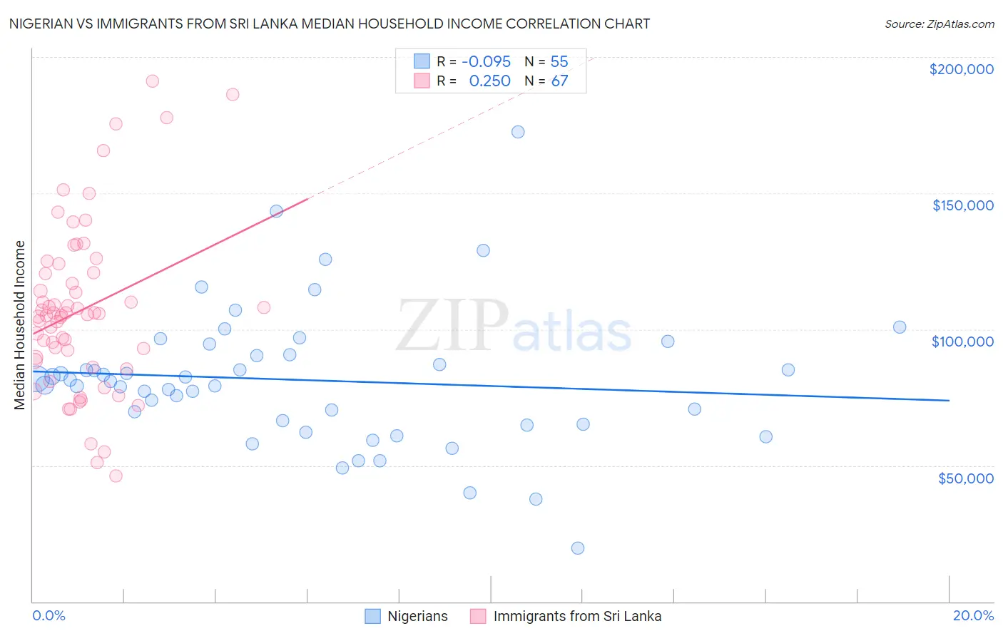 Nigerian vs Immigrants from Sri Lanka Median Household Income