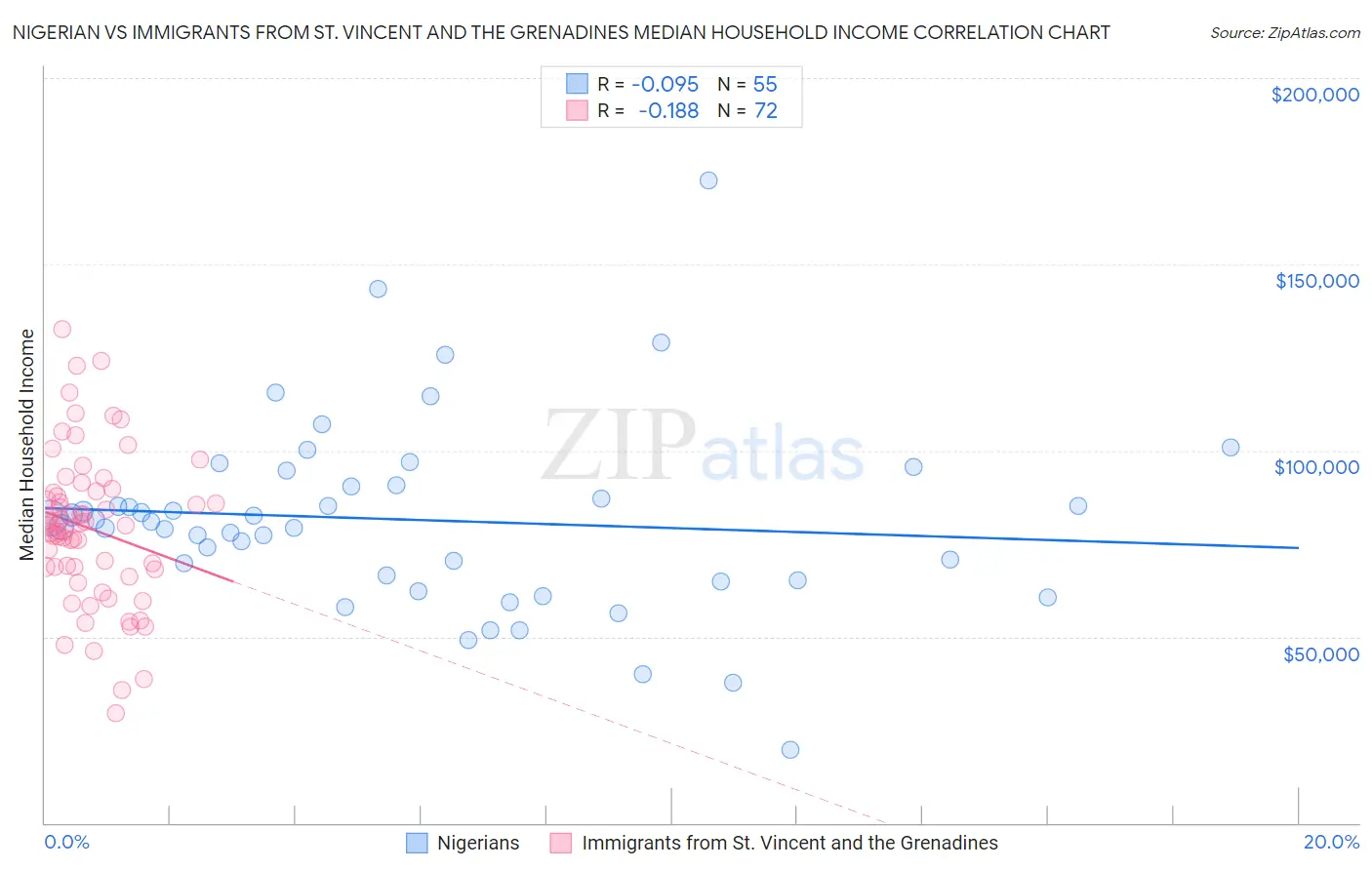 Nigerian vs Immigrants from St. Vincent and the Grenadines Median Household Income