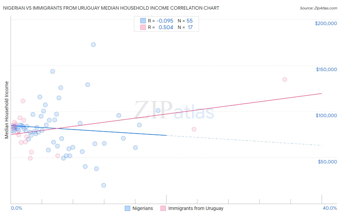 Nigerian vs Immigrants from Uruguay Median Household Income