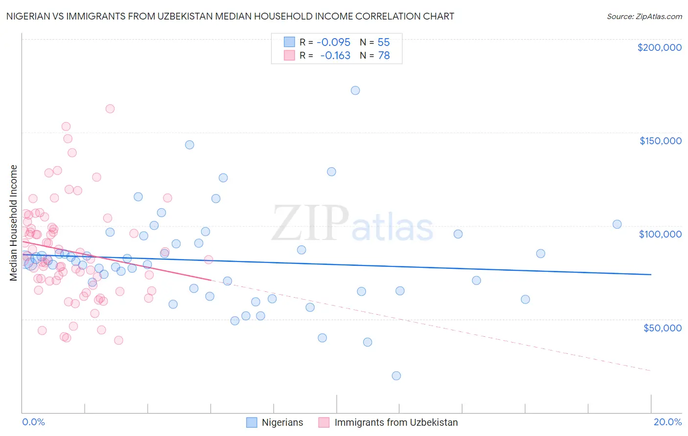 Nigerian vs Immigrants from Uzbekistan Median Household Income