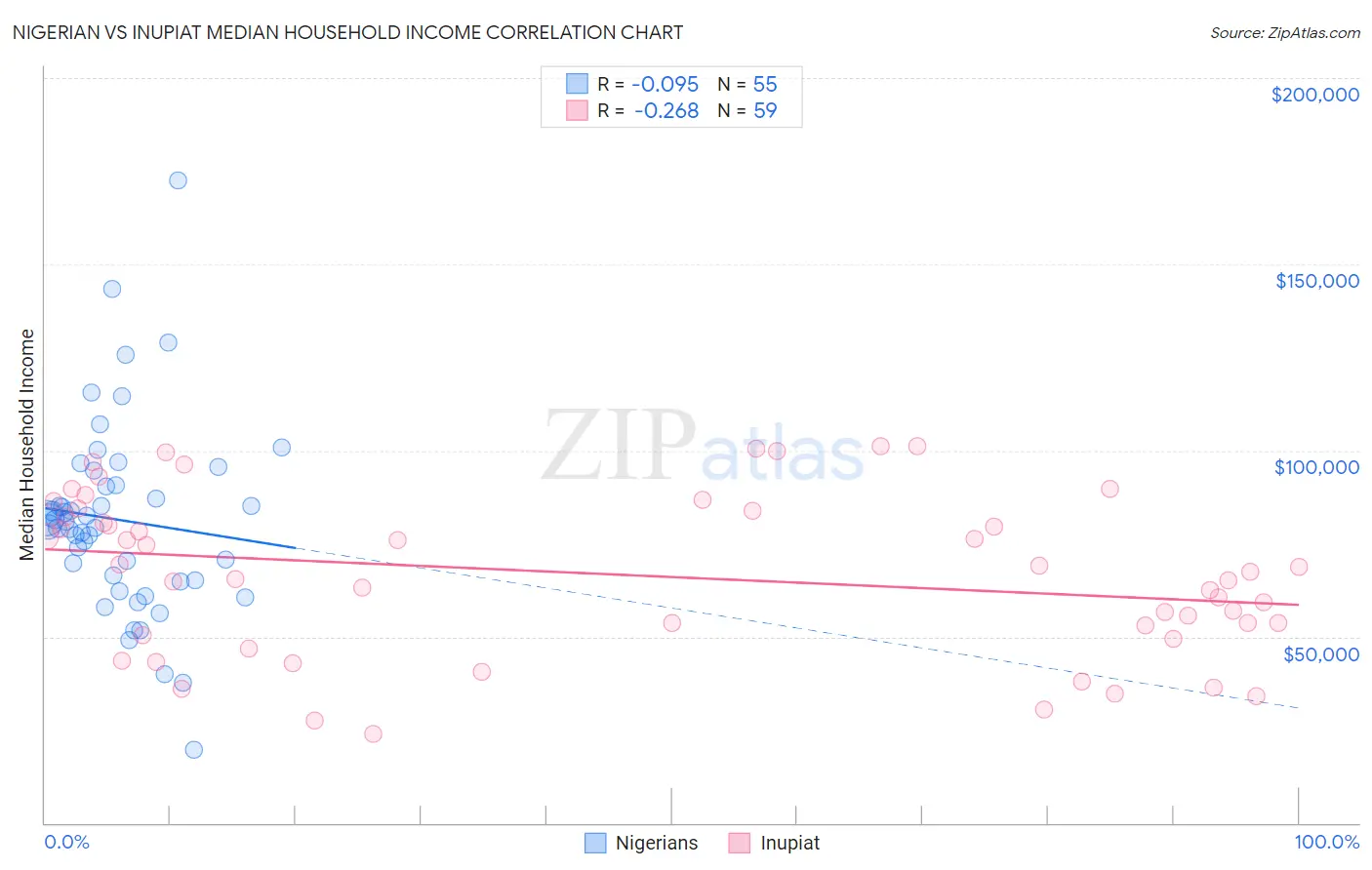 Nigerian vs Inupiat Median Household Income