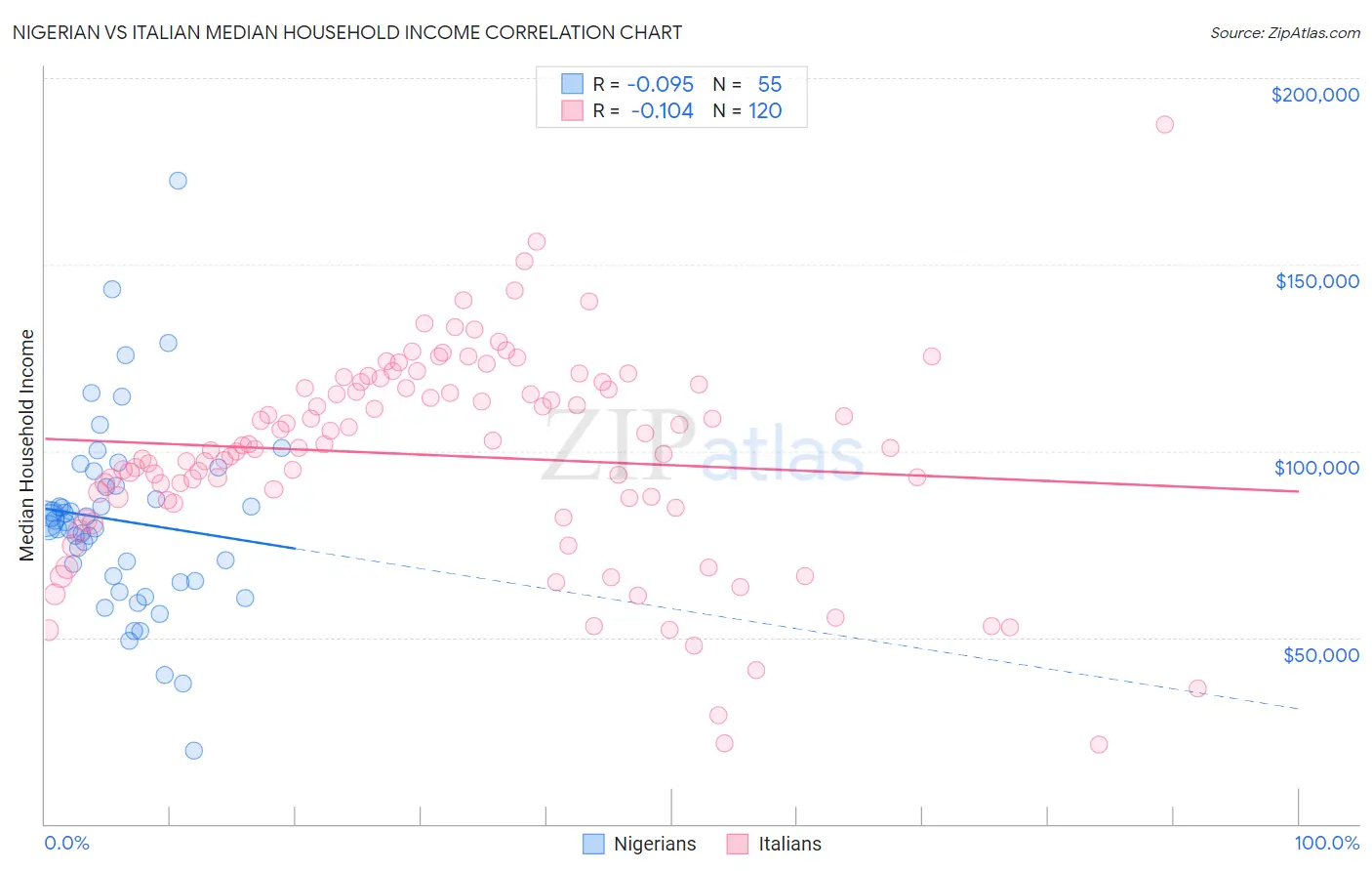 Nigerian vs Italian Median Household Income