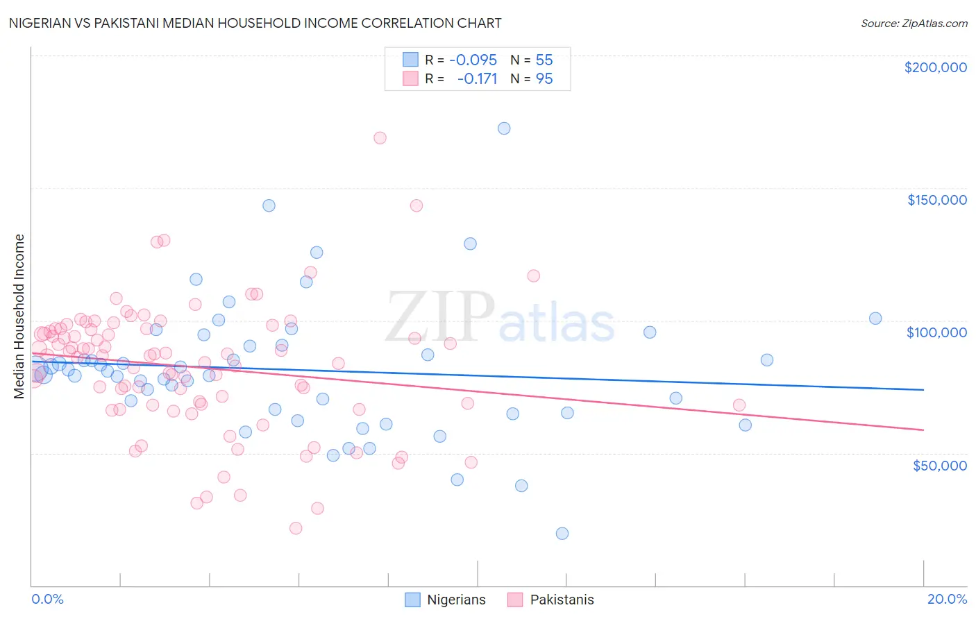 Nigerian vs Pakistani Median Household Income