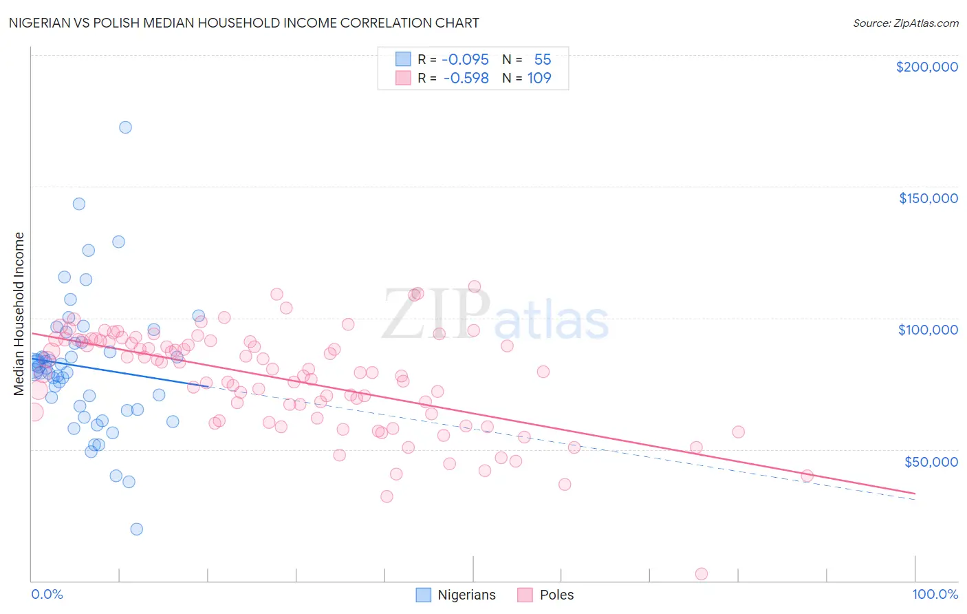 Nigerian vs Polish Median Household Income