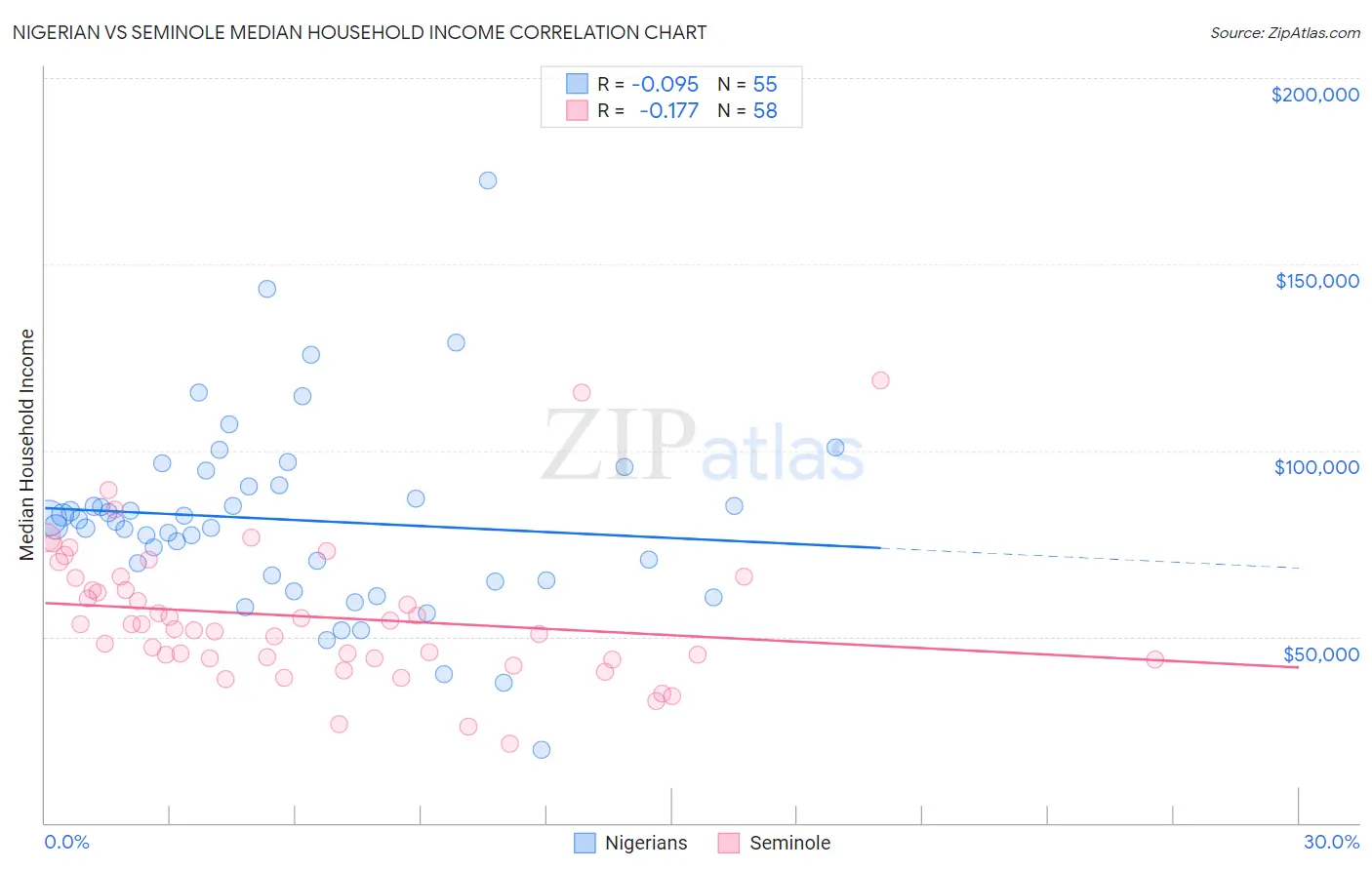 Nigerian vs Seminole Median Household Income