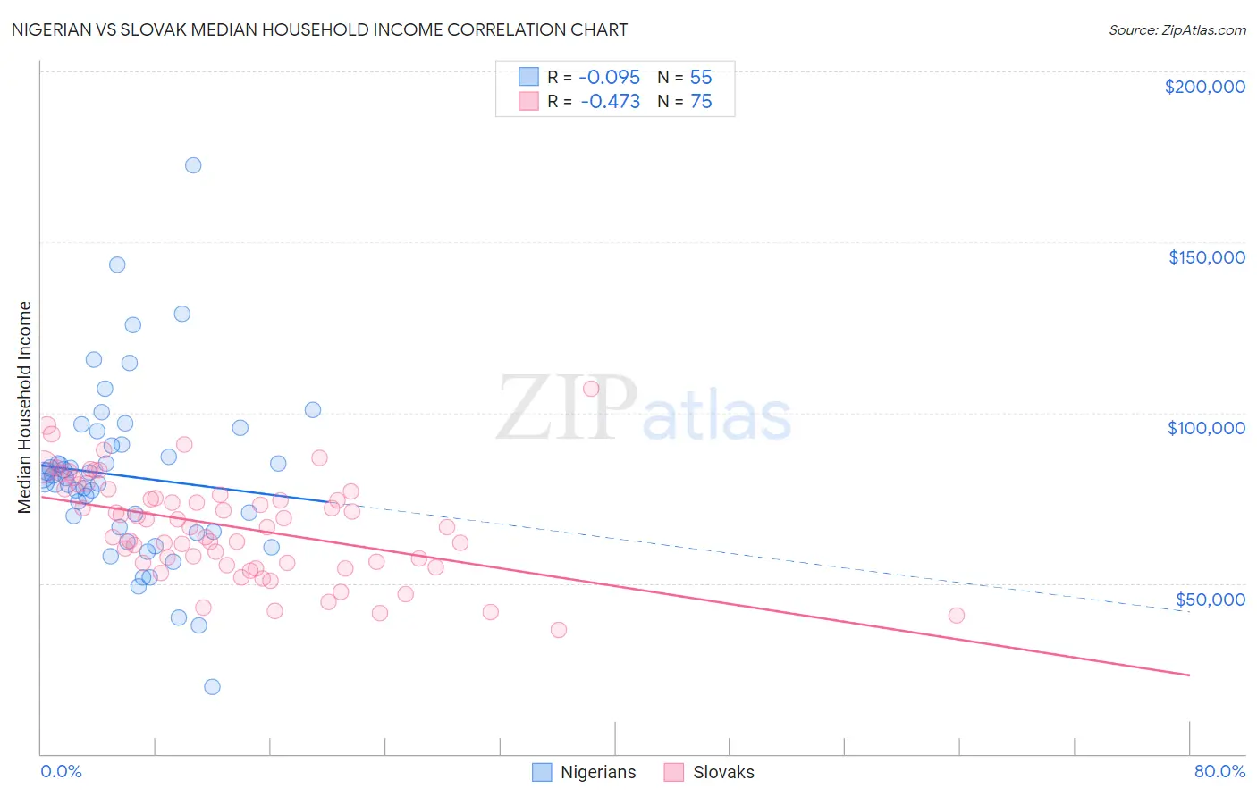 Nigerian vs Slovak Median Household Income