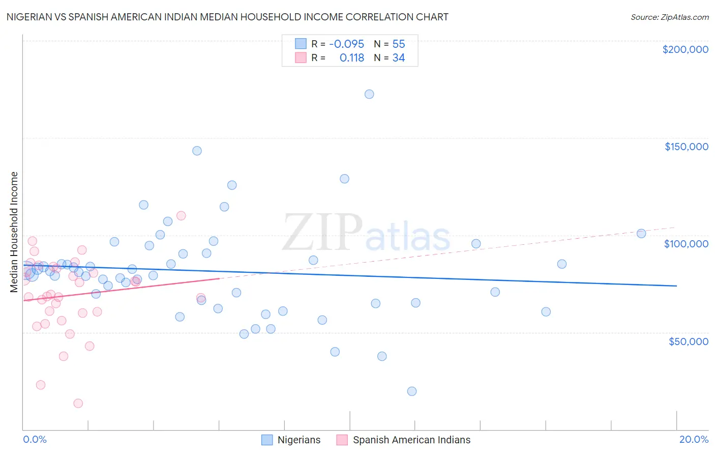 Nigerian vs Spanish American Indian Median Household Income