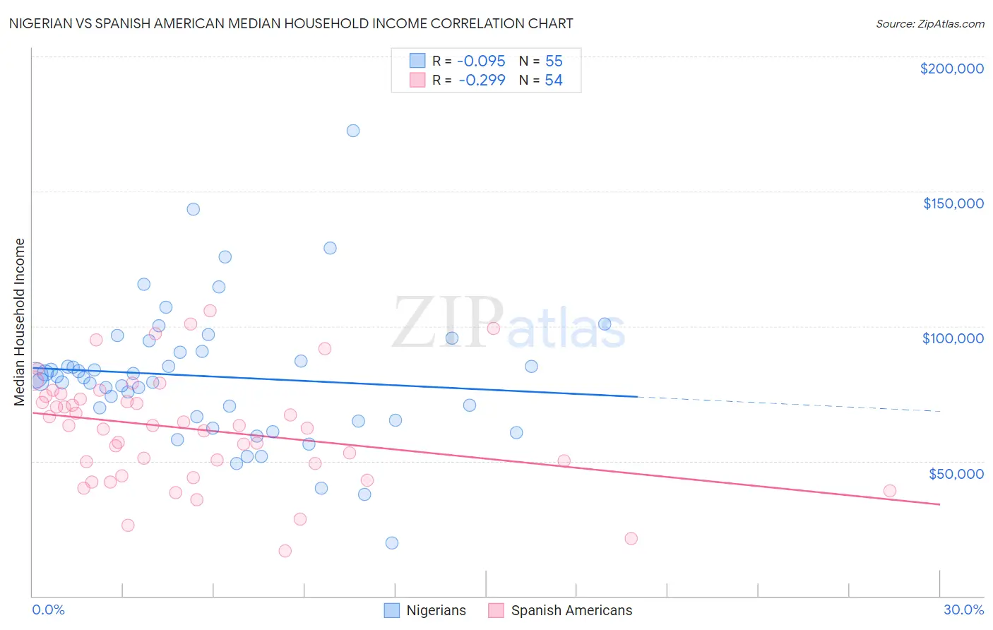 Nigerian vs Spanish American Median Household Income