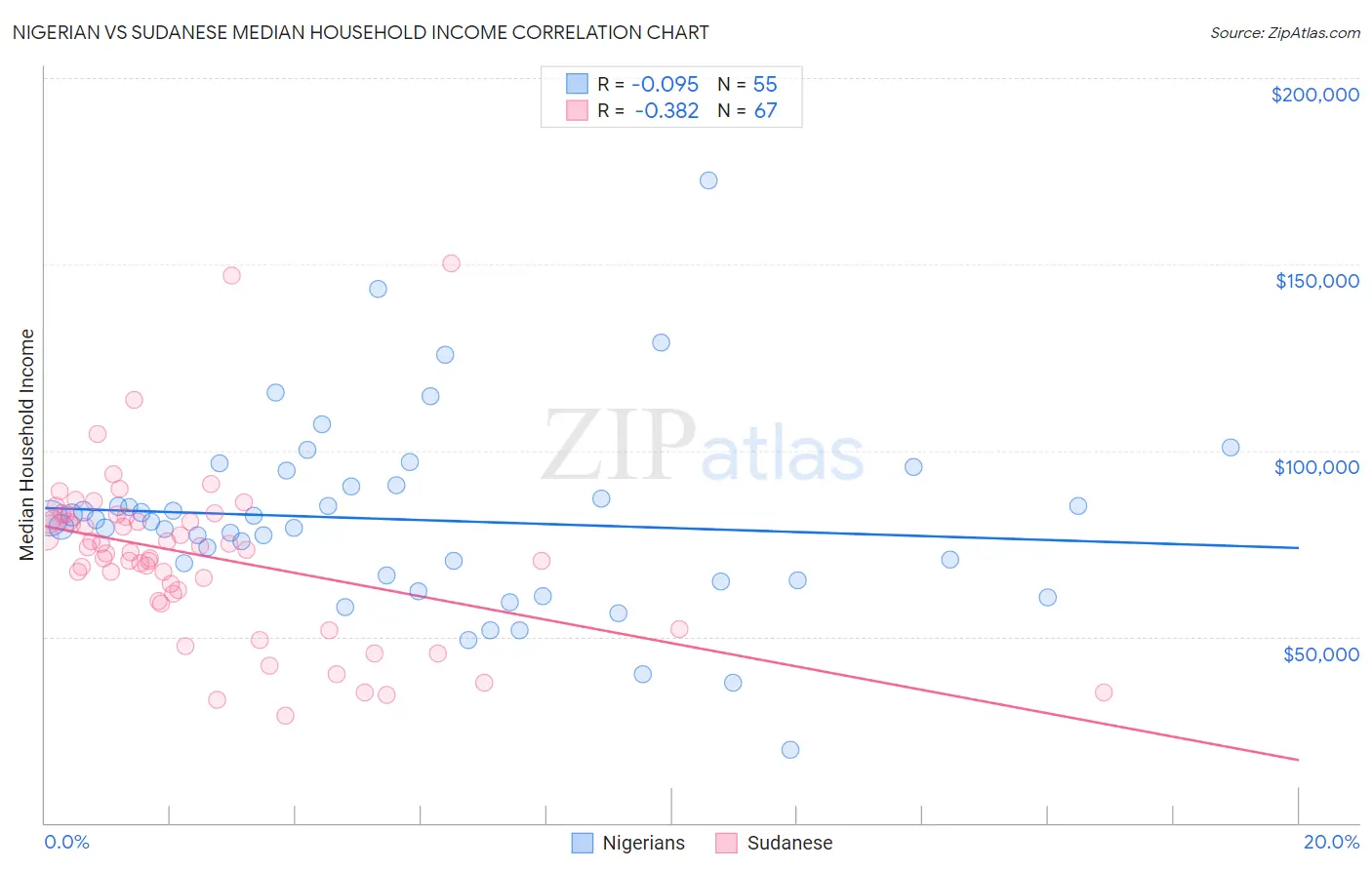 Nigerian vs Sudanese Median Household Income