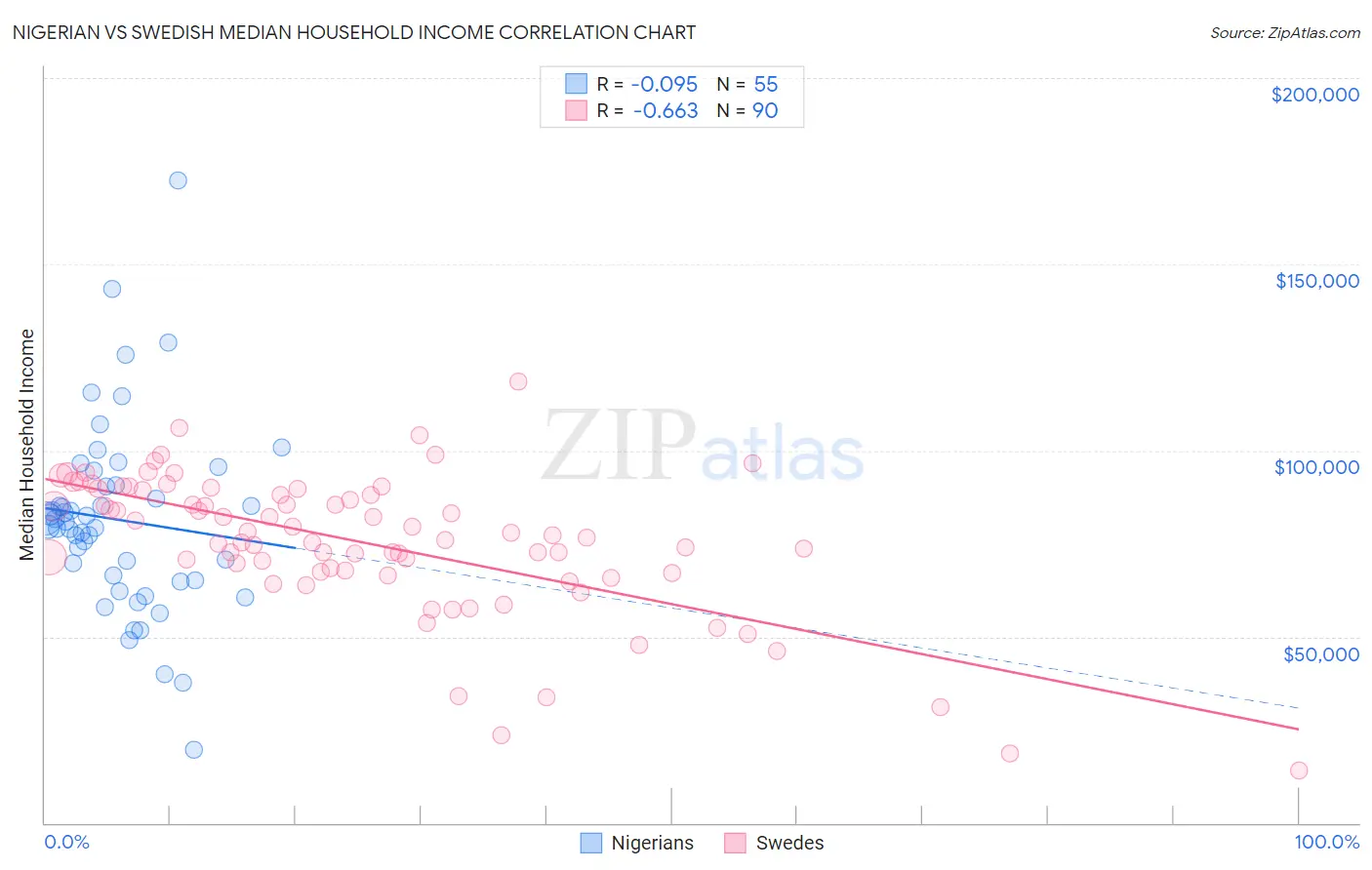 Nigerian vs Swedish Median Household Income