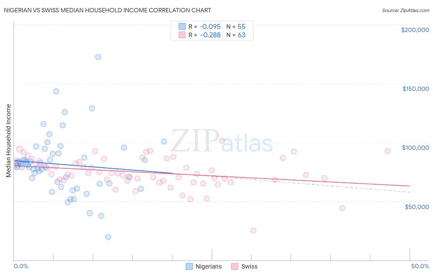 Nigerian vs Swiss Median Household Income