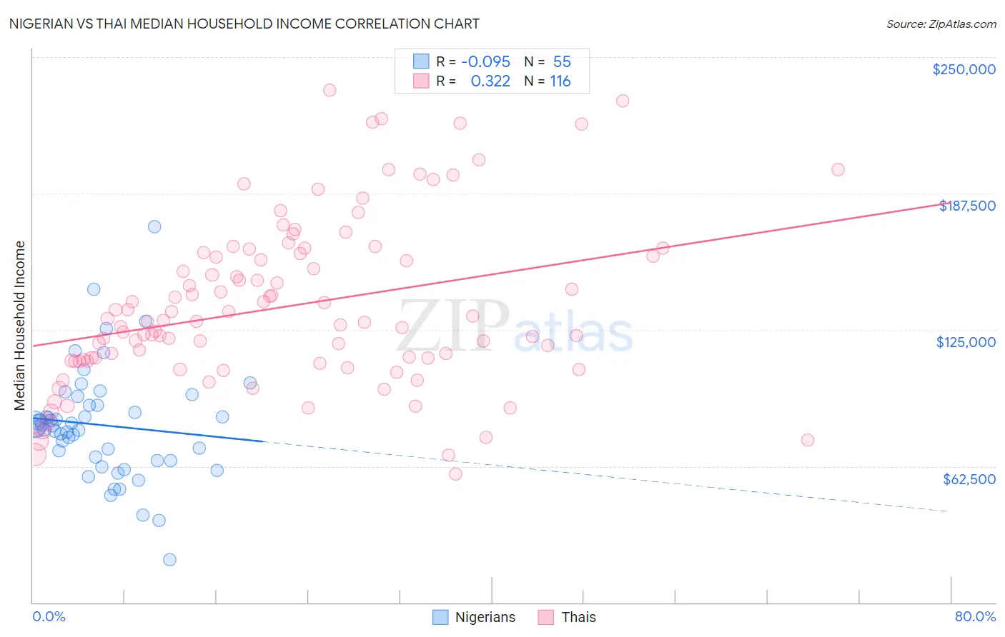 Nigerian vs Thai Median Household Income