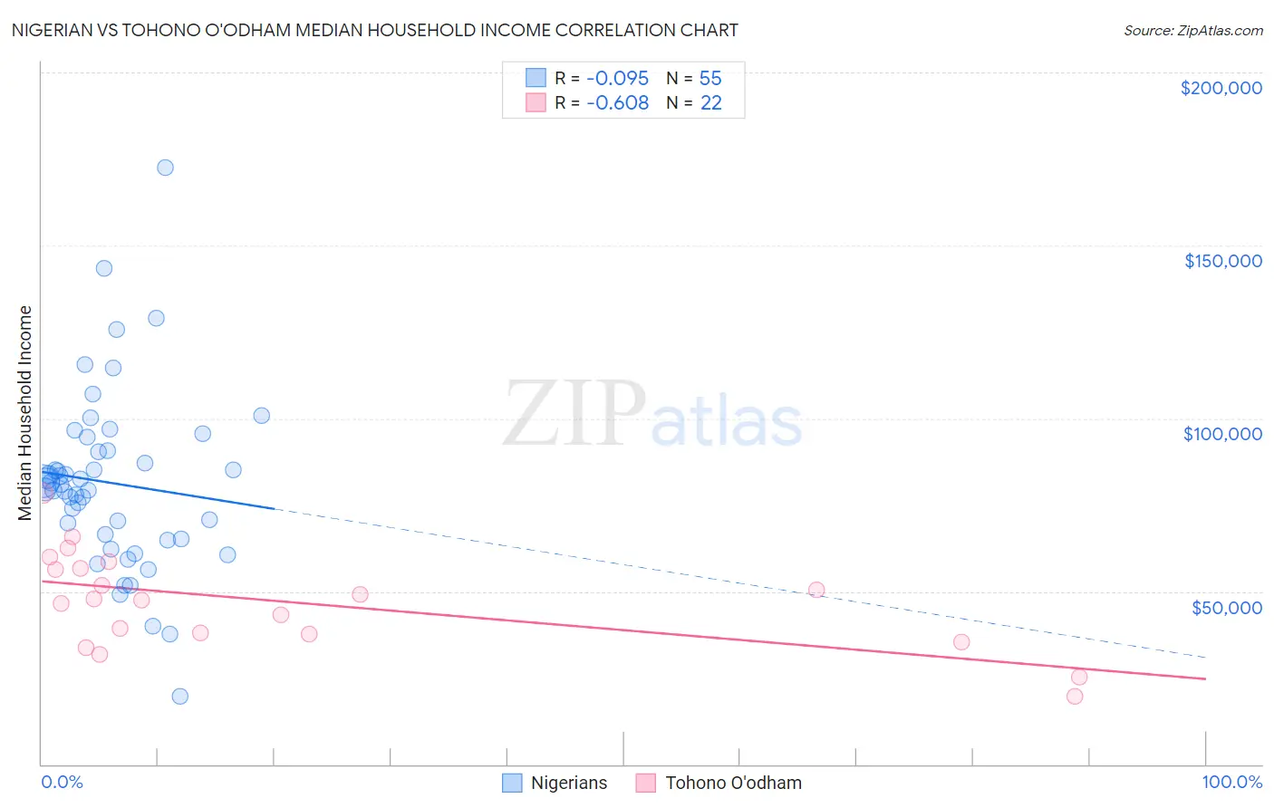 Nigerian vs Tohono O'odham Median Household Income