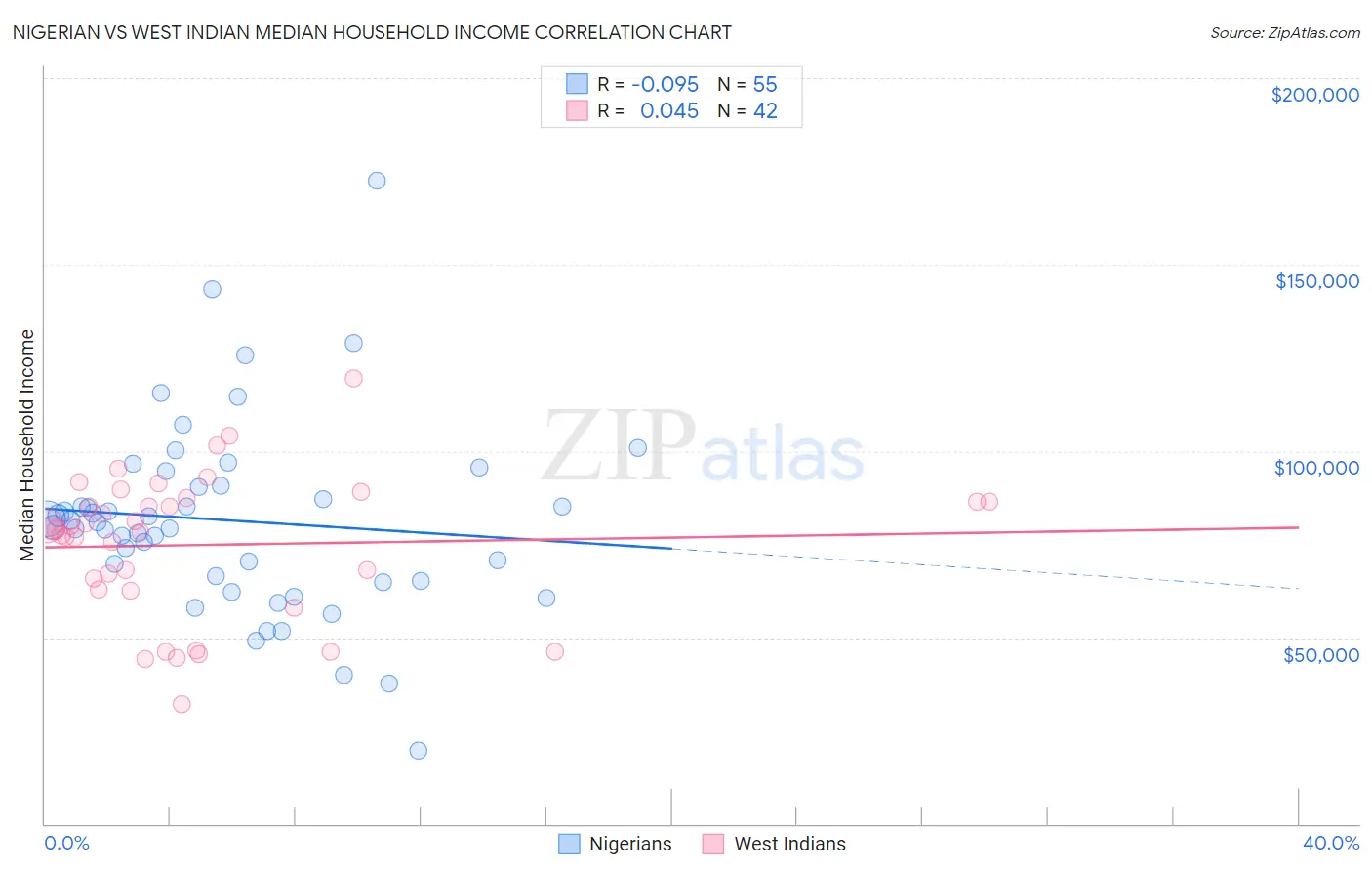 Nigerian vs West Indian Median Household Income