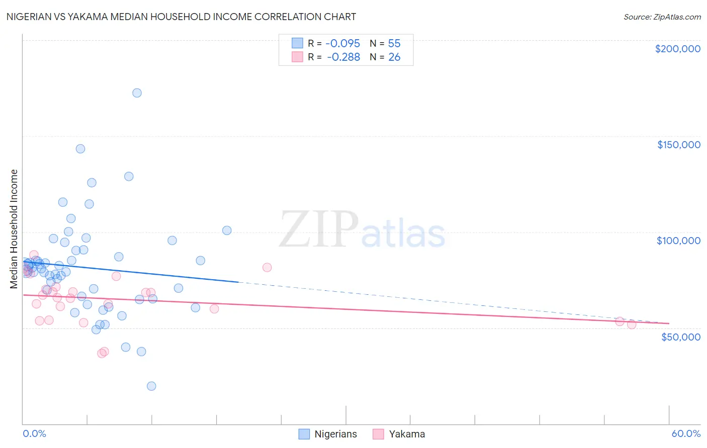 Nigerian vs Yakama Median Household Income