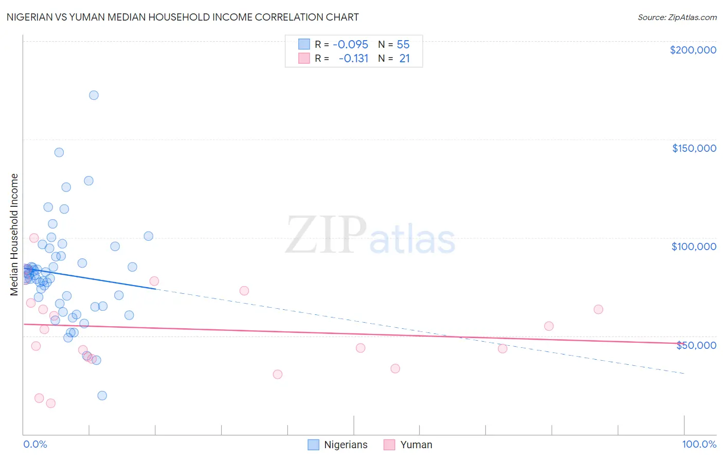 Nigerian vs Yuman Median Household Income