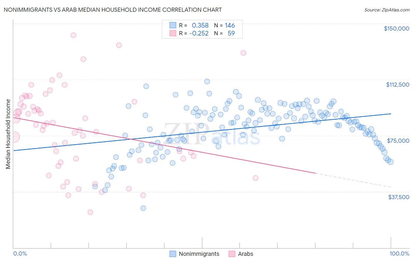 Nonimmigrants vs Arab Median Household Income