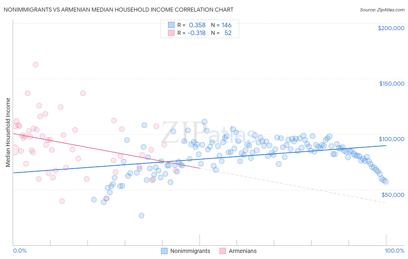 Nonimmigrants vs Armenian Median Household Income