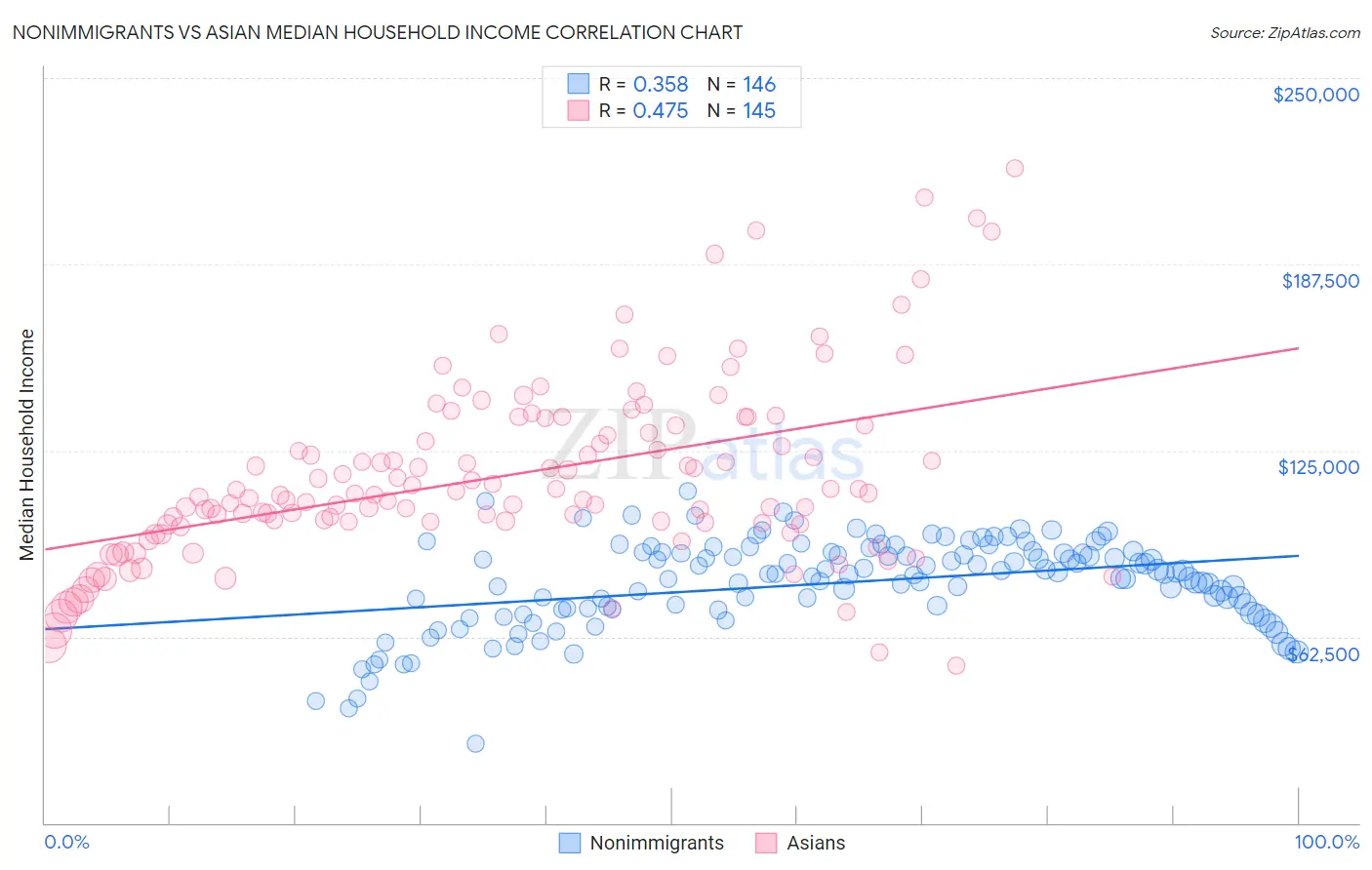 Nonimmigrants vs Asian Median Household Income