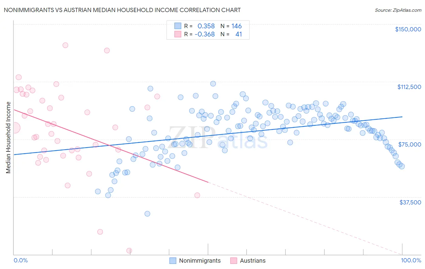 Nonimmigrants vs Austrian Median Household Income