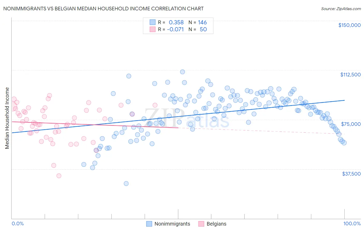 Nonimmigrants vs Belgian Median Household Income