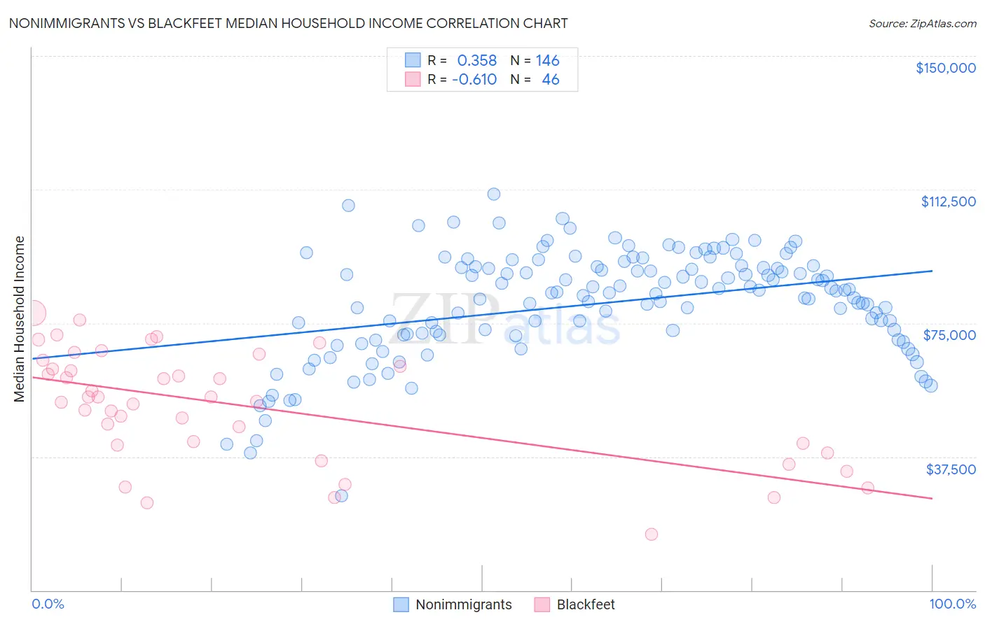 Nonimmigrants vs Blackfeet Median Household Income