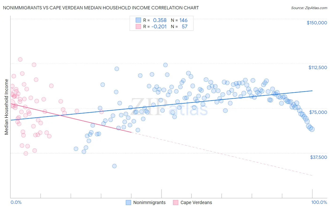 Nonimmigrants vs Cape Verdean Median Household Income