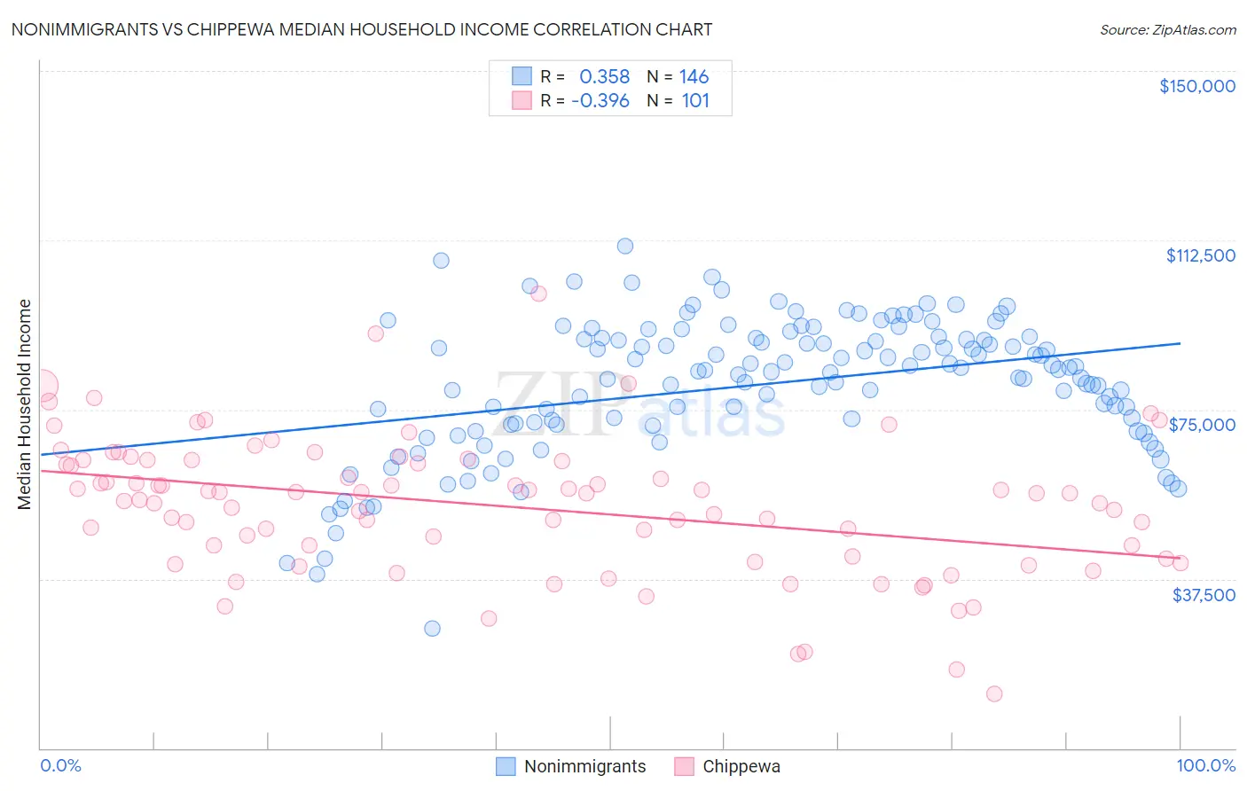 Nonimmigrants vs Chippewa Median Household Income