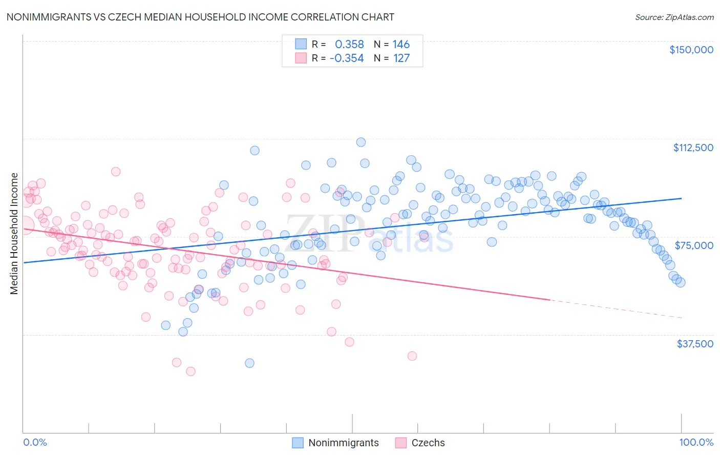 Nonimmigrants vs Czech Median Household Income